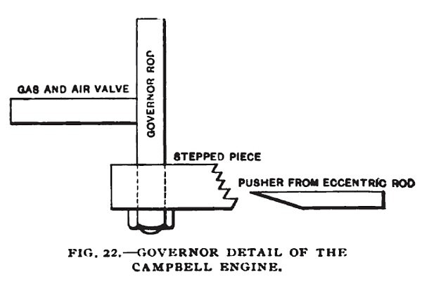 Fig. 22— The Campbell Gas Engine, Governor Detail